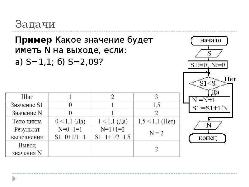 Дана блок схема какое значение будет иметь z на выходе если x 53