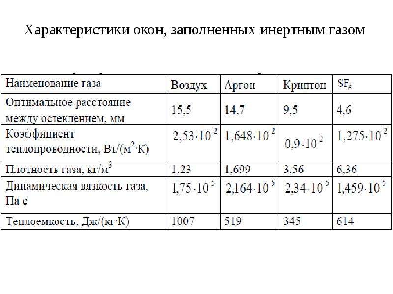 Заполнение инертным газом. Коэффициент остекления цеха.