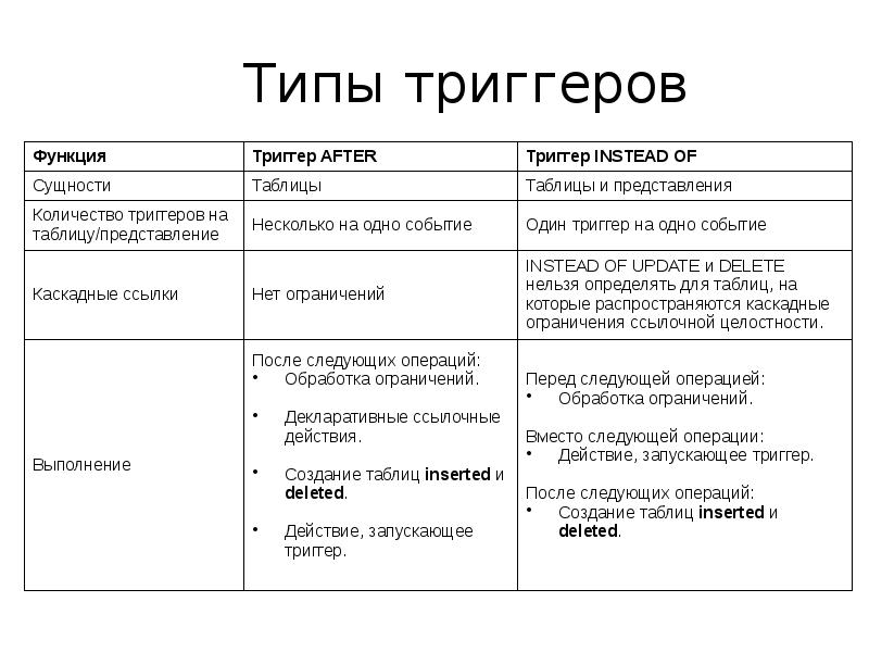 Типы триггеров. Перечислите виды триггеров.. Классификация триггеров SQL. Триггеры типы триггеров.