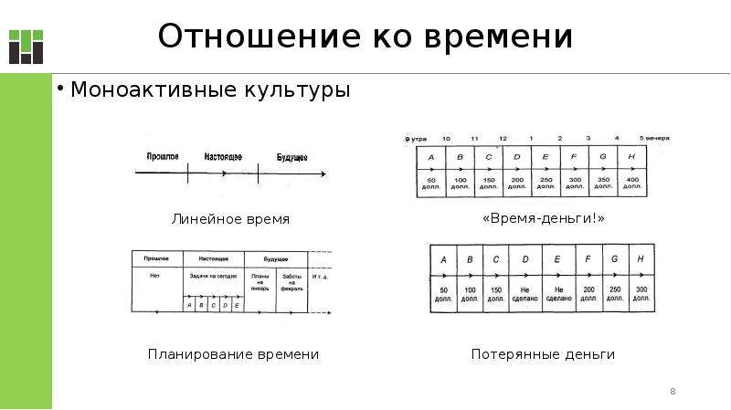 Классификация деловых культур. Линейное время. Рис. 4. линейное время моноактивных культур.