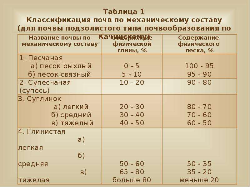 Элементы классификации почв по структуре. Классификация мехсостава почв по Качинскому. Классификация почв по механическому составу. Классификация гранулометрического состава почв по Качинскому. Градация почв по мехсоставу.