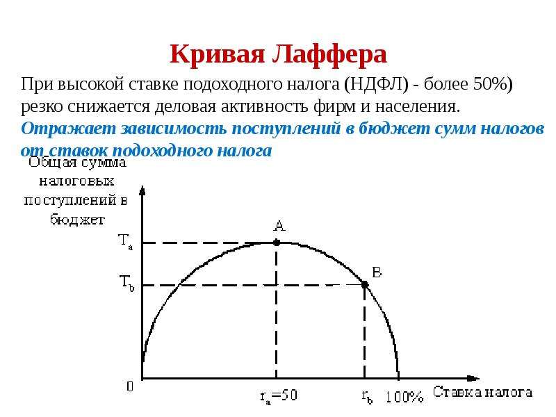 Презентация кривая лаффера