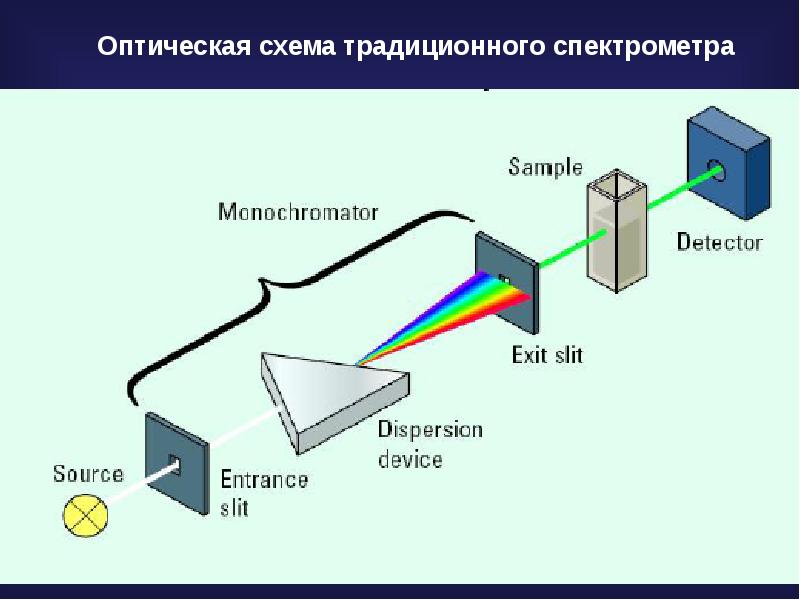 Метод оптической спектроскопии