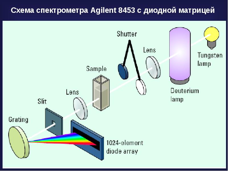 Метод оптической спектроскопии