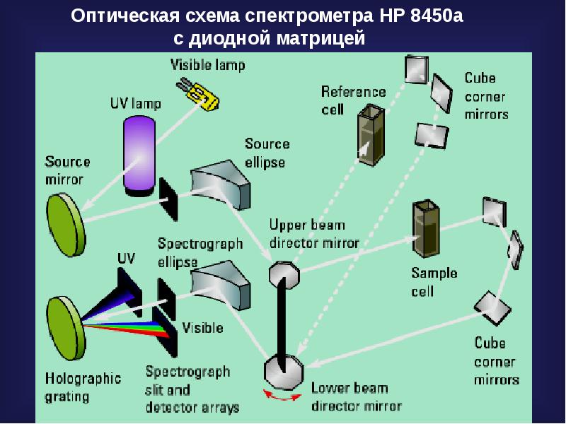 Метод оптической спектроскопии