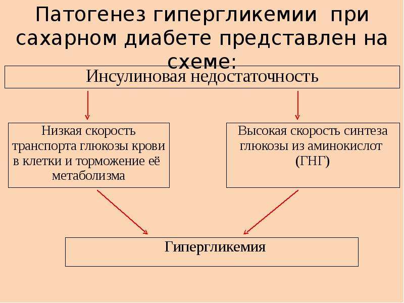 Схема коррекции гипергликемии