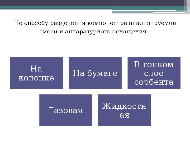 Тонкослойная хроматография презентация