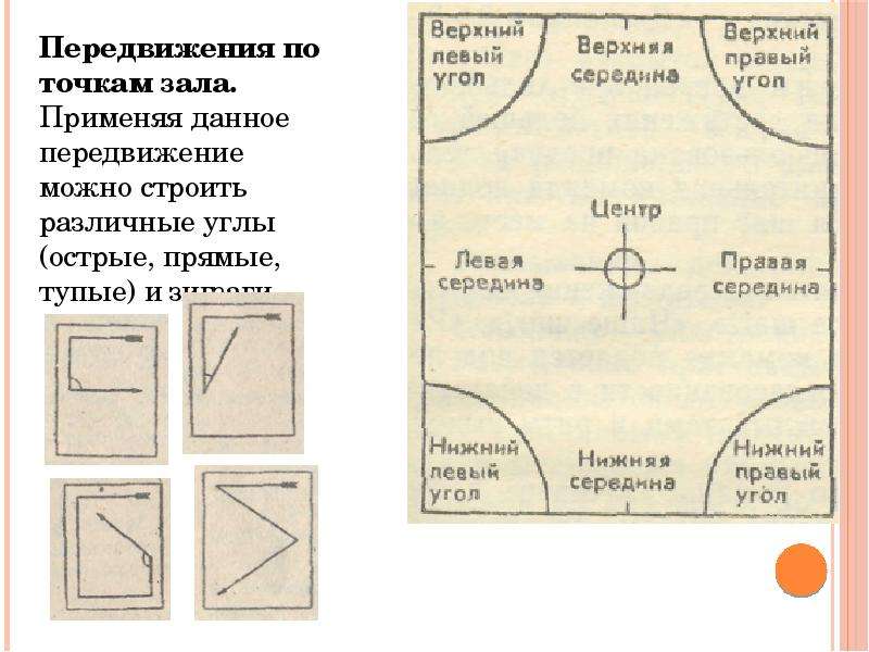 Точки зала. Передвижение по точкам зала. Точки в хореографии. Точки хореографического зала. Точки класса в хореографии.