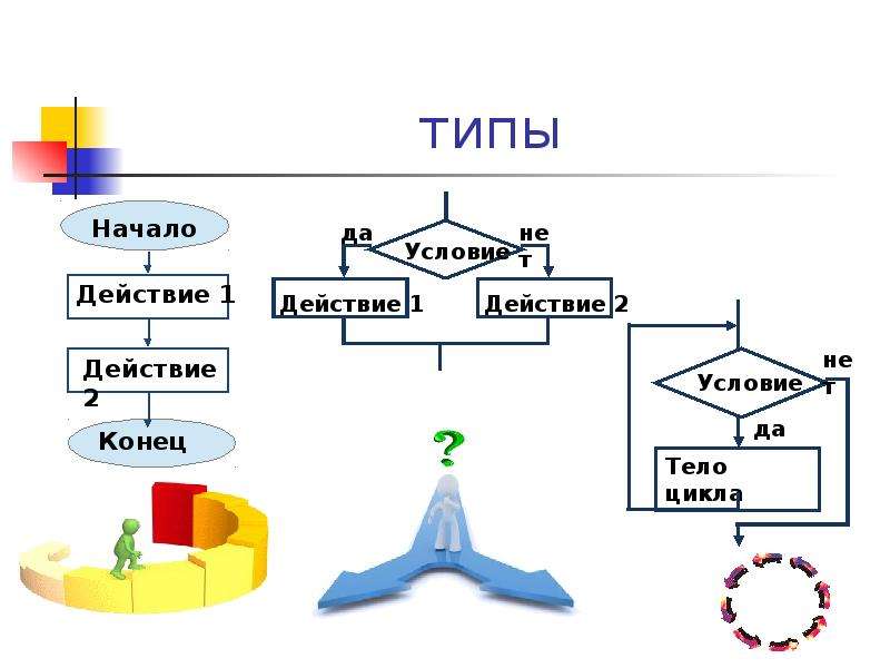 Начало условия. Как указать на условия действия. Начало действие условие. Условие да действие. Циклические действия для презентации.