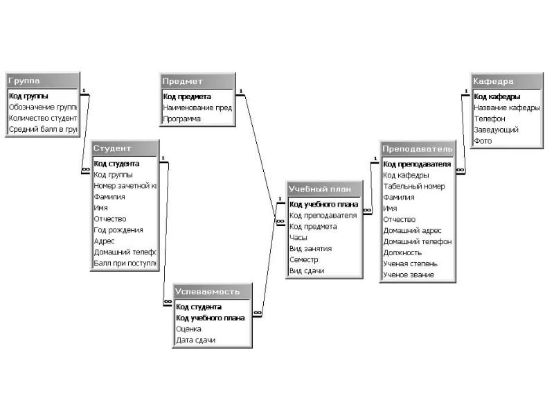 База данных сущность связь. База данных модель сущность связь. Связи между сущностями базы данных пример. Er модель базы данных деканат. Схема учебного процесса БД.