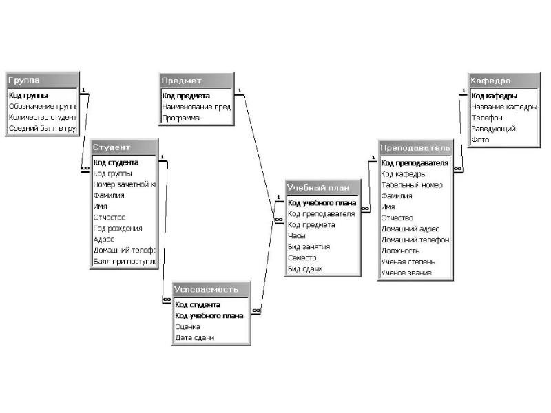 Данные группы. База данных модель сущность связь. Базы данных связи между сущностями примеры. Er модель базы данных деканат. Схема сущность связь для базы данных.