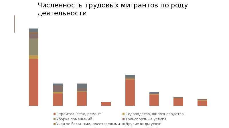 Анализ численности