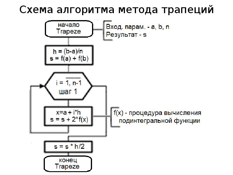 Погрешность алгоритма. Метод Симпсона алгоритм. Метод Симпсона блок схема. Метод прямоугольников метод трапеций. Метод трапеций и Симпсона.