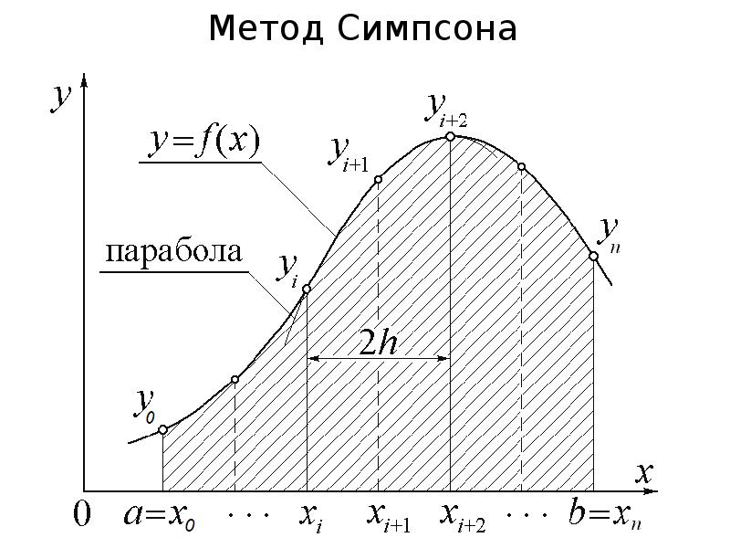 Блок схема метода парабол