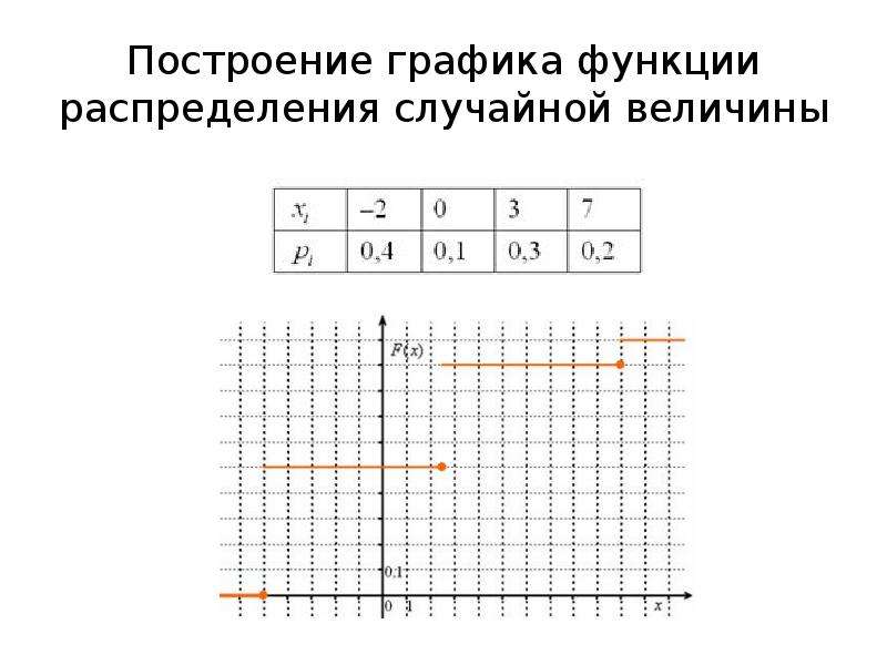 Построить график вероятности