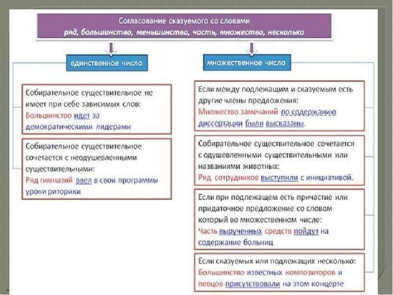 Типы сказуемых схема