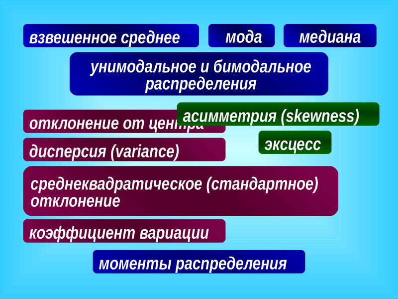 Тема 5 2. Унимодальная и бимодальная. Взвешенное распределение в маркетинге. Унимодальное и бимодальное ММР полижтиленов.