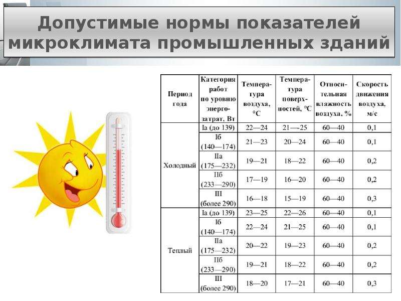 Микроклимат помещений гигиена