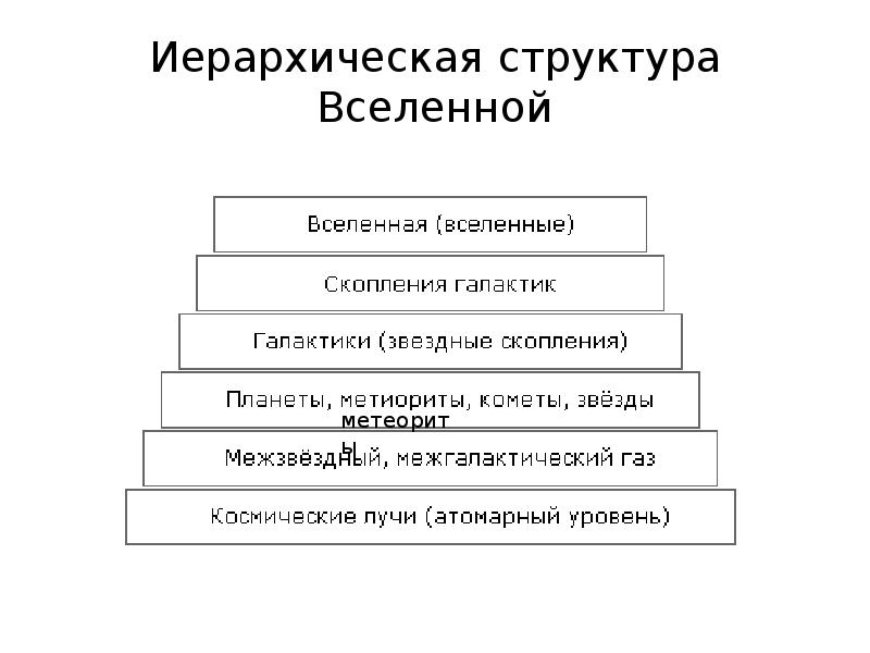 Заполните схему основные положения учения о строении вселенной история 7 класс