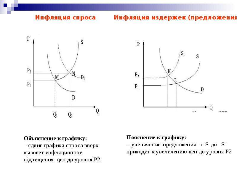 Инфляция спроса является. График инфляции спроса и предложения. График инфляции спроса и издержек. Инфляция спроса и предложения графики. Изобразите на графике инфляцию спроса и инфляцию издержек.