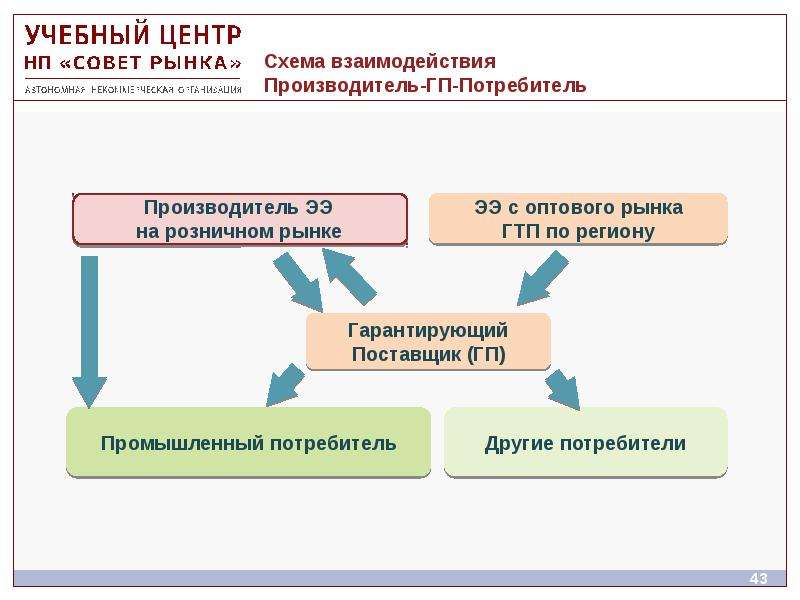 Взаимодействие производителя и потребителя. Взаимовлияние производителя и потребителя. Взаимодействие потребителя и производителя.