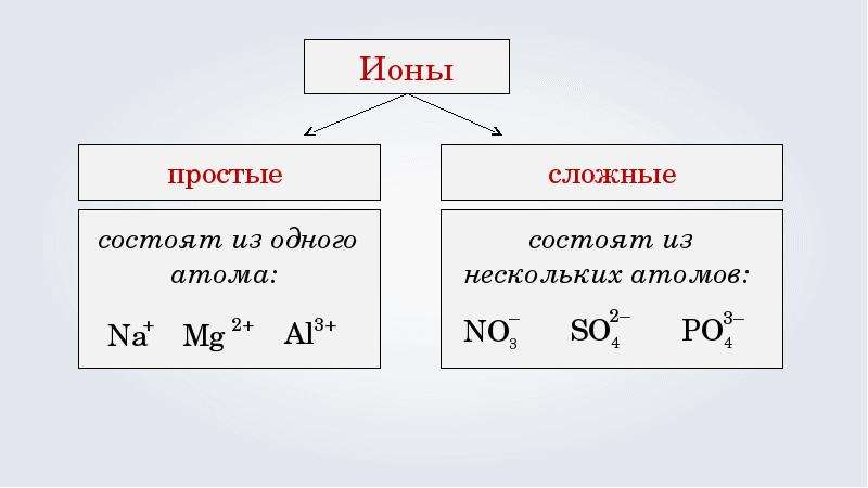 Соответствующие ионы. Сложные и простые ионы химия 8. Простые ионы. Простые и сложные ионы примеры. Простые ионы примеры.