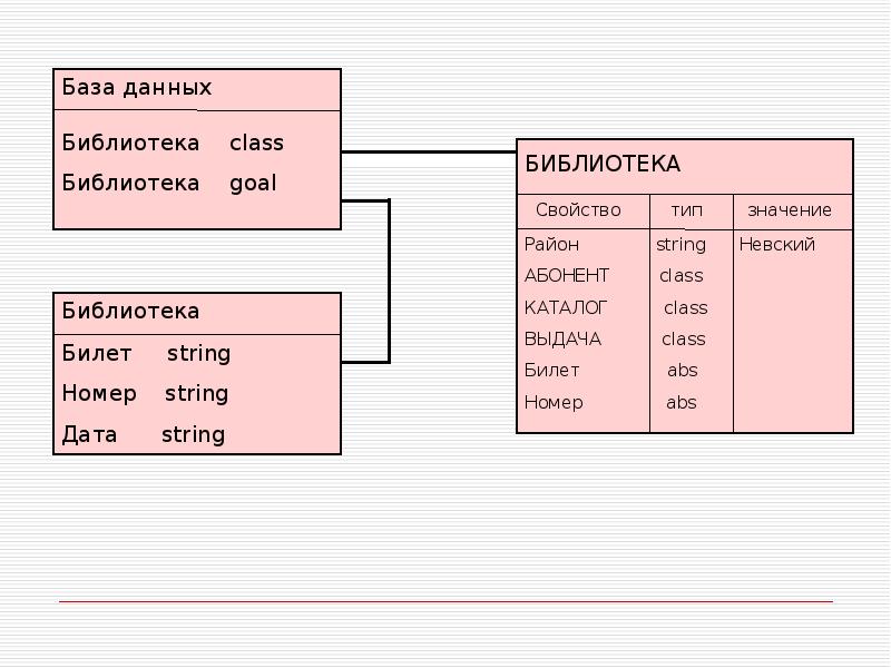 Современные модели данных. Реляционная модель базы данных библиотеки. Диаграмма базы данных библиотеки. Структура базы данных библиотеки. Базы данных библиотека SQL.