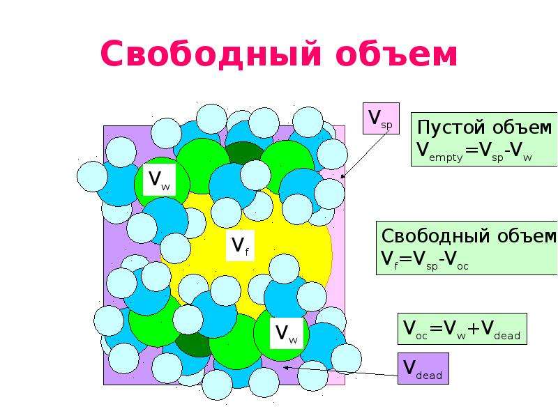 Свободная емкость. Свободный объем полимера. Теория свободного объема. Теория свободного объема в полимерах. Свободный объем физика.