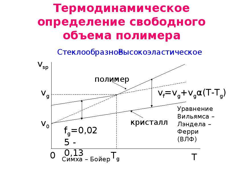 Объем свободной. Свободный объем полимера. Стеклообразное состояние полимеров. Физические состояния полимеров. Уравнение Вильямса-Ланделла-Ферри.