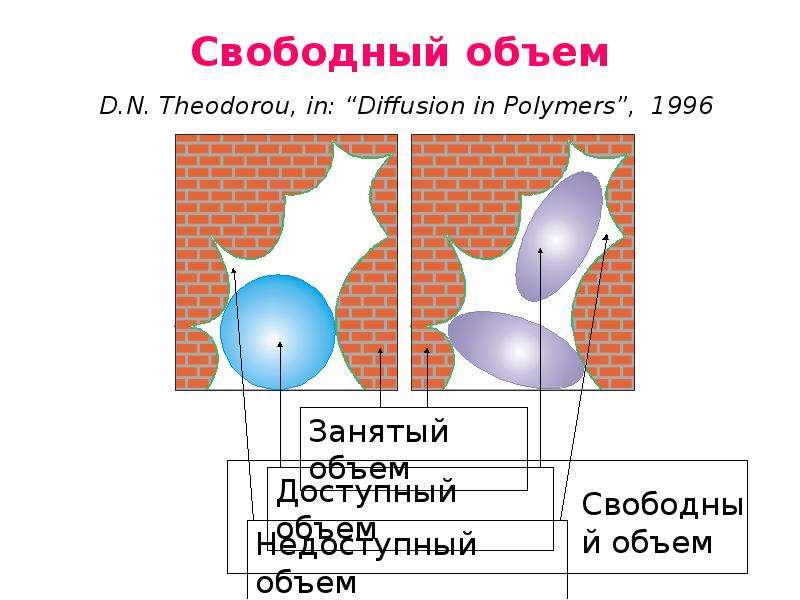 Свободная емкость. Свободный объем полимера. Теория свободного объема. Теория свободного объема в полимерах. Свободный объем физика.