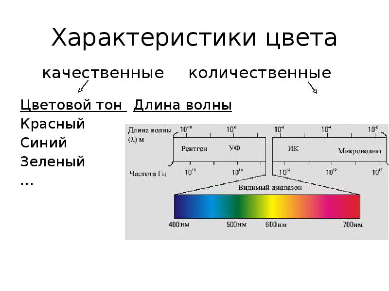 Характеристика тонов