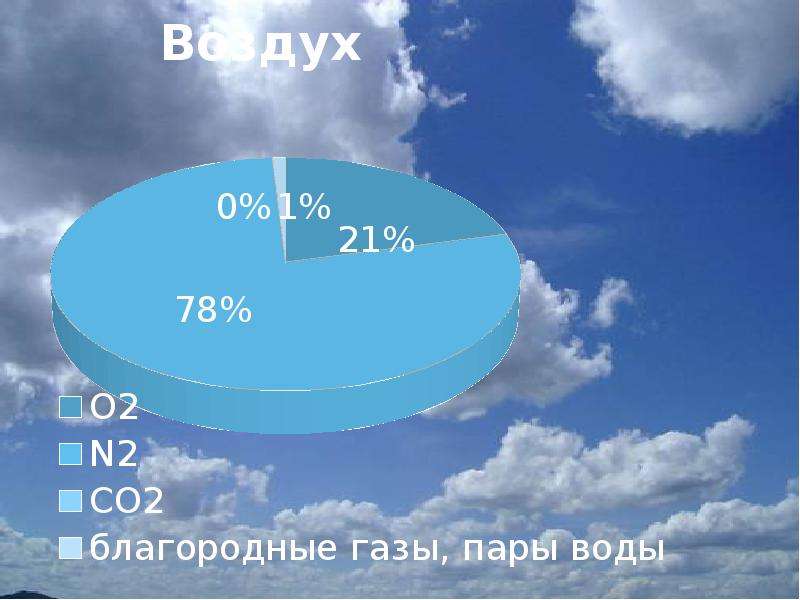 Кислород газообразное вещество. Газообразные вещества которые входят в состав воздуха. 39 Вещество.