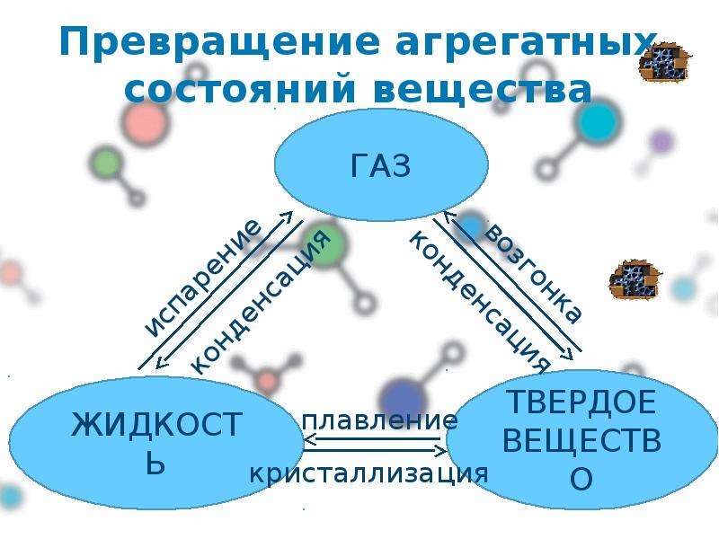 Схема агрегатное состояние вещества