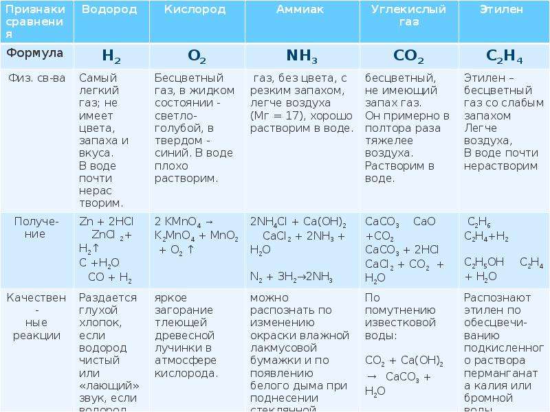 Признаки газообразного вещества