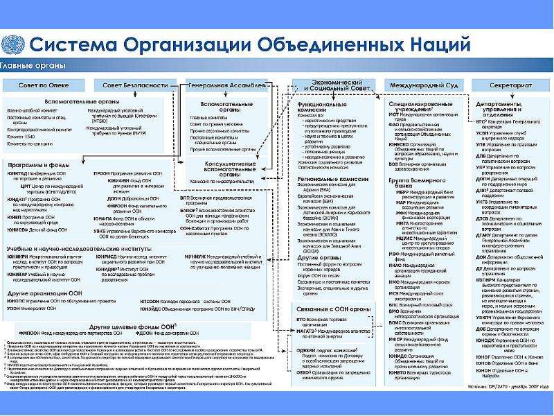 Состав оон. Структура органов ООН схема. ООН структура организации схема. Система ООН схема. Составьте схему «структура ООН».