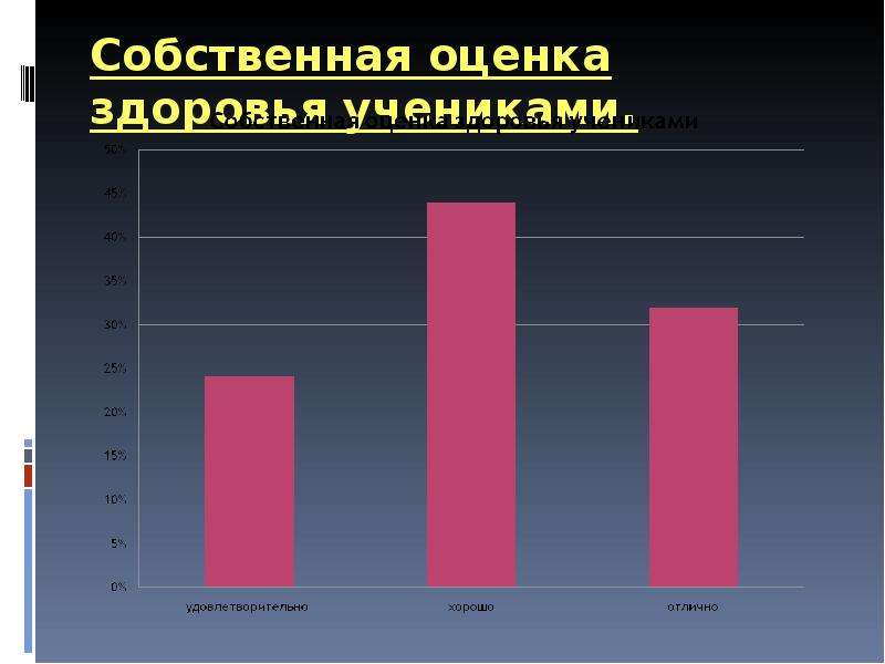 Оценка здоровья человека. Оценка собственного здоровья. Оценка здоровья школьников. Собственная оценка. Правильная оценка собственного здоровья.