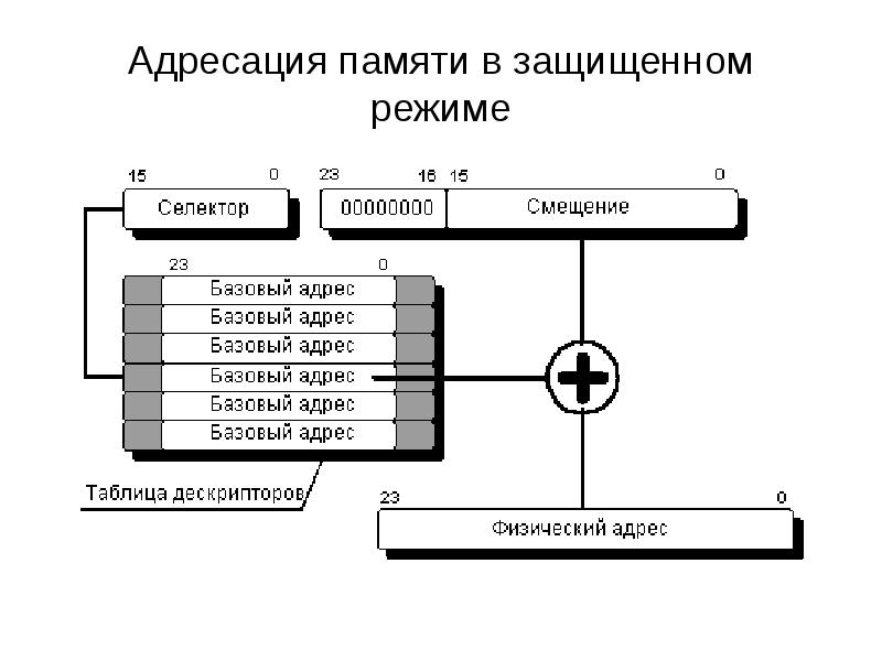 Режим память. Защищенный режим процессора 80386. Защищённый режим адресации памяти. Структурную схему адресации в защищенном режиме. Схему адресации в защищенном режиме микропроцессора 80386.