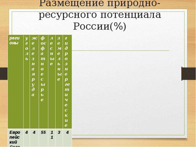 Размещение природных ресурсов. Размещение природно-ресурсного потенциала России. Размещение природно ресурсного потенциала России таблица. Особенности размещения природных ресурсов. Размещение природных ресурсов России.