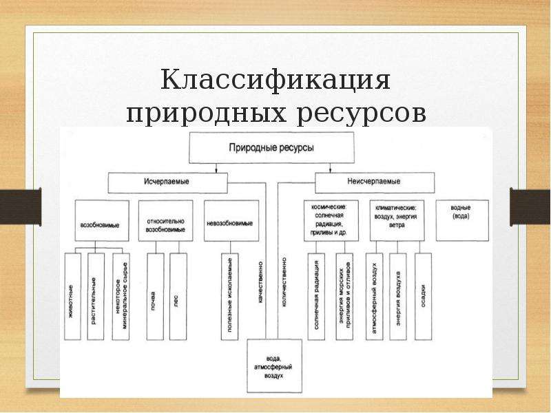 Природные ресурсы и их использование схема