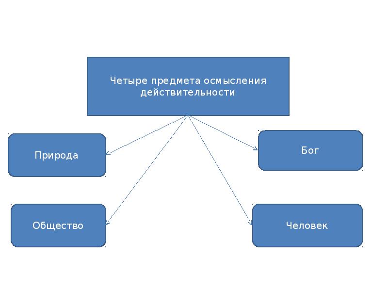 Слово со значением понимание окружающей действительности. Предметы действительности. Философское осмысление действительности. Осмысление предмета. Системное видение предмета осмысления.