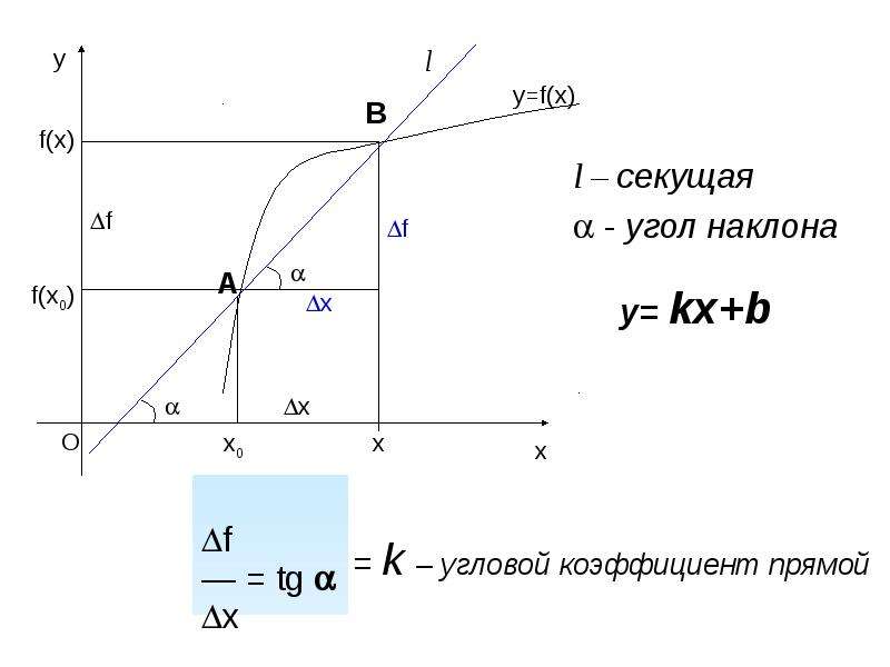 Угол наклона прямой. Угловой наклон электродной функции.