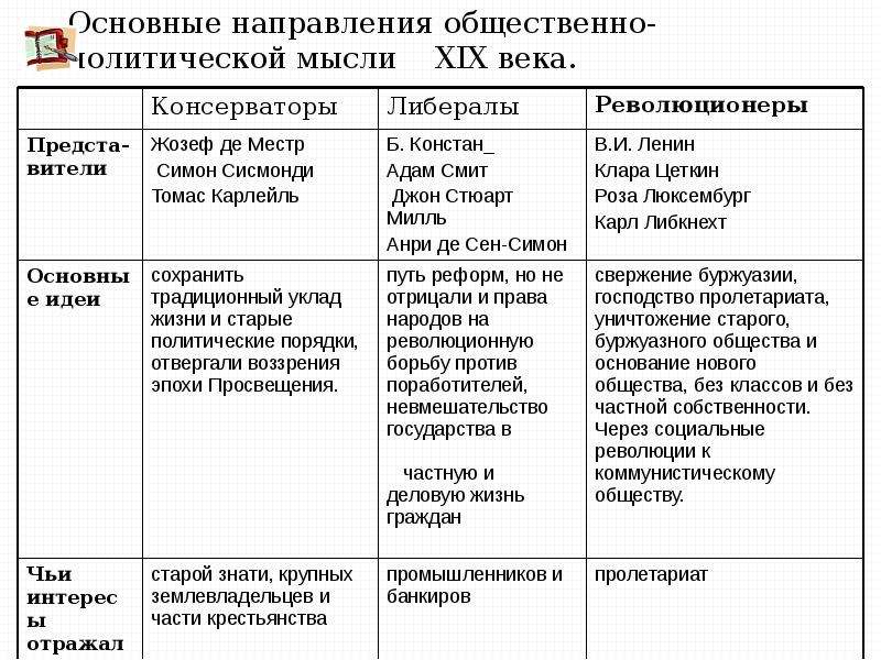 Презентация на тему консервативные либеральные и социалистические идеи в 19 веке