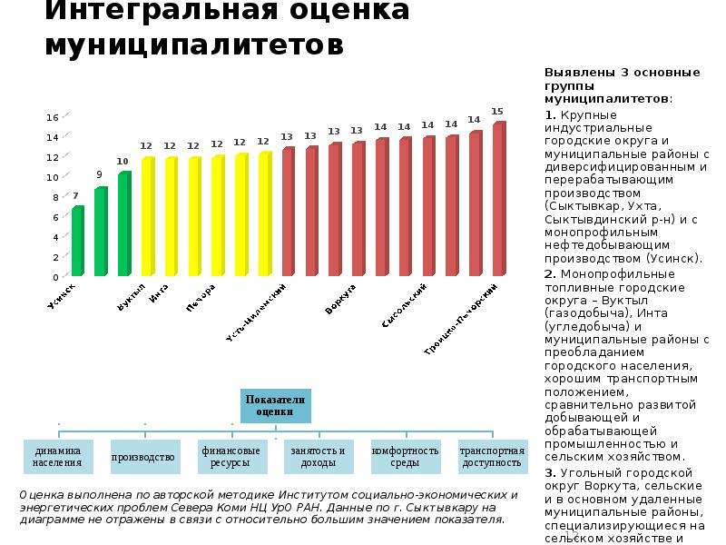 Интегральная оценка экономической безопасности