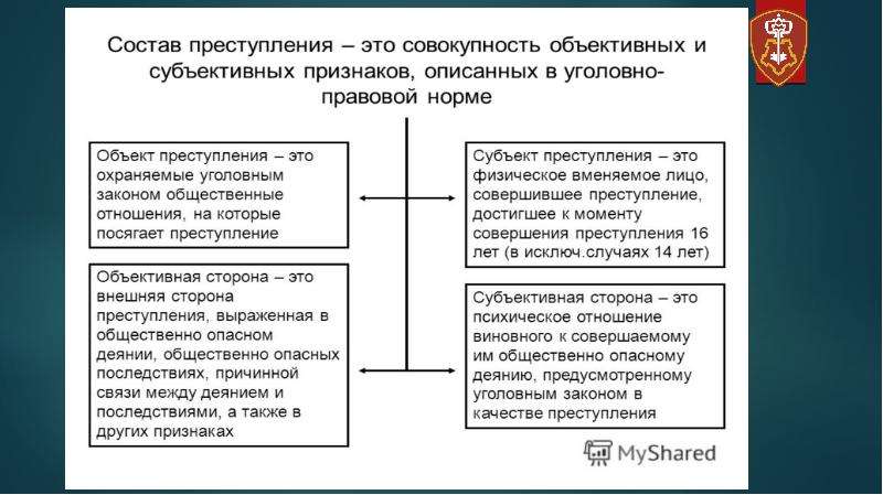 Уголовное преступление состав. Элементы состава преступления схема. Признаки состава преступления таблица. Структура состава преступления. Состав преступления и его структура.