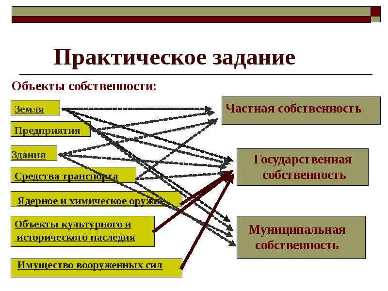 Виды собственности презентация