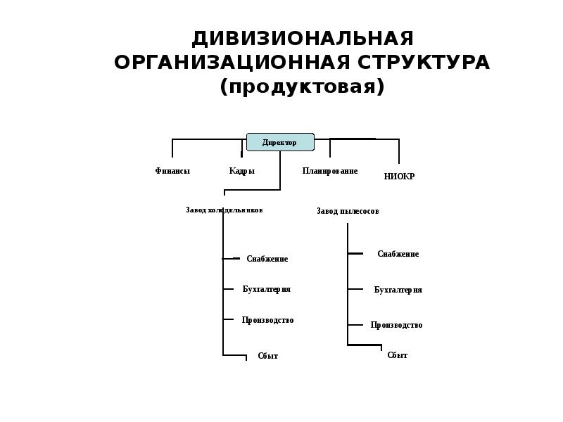 Линейная функциональная линейно функциональная дивизиональная