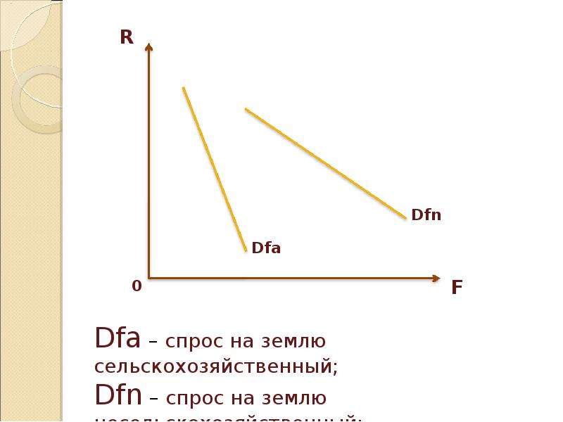 Спрос на землю. Сельскохозяйственный и несельскохозяйственный спрос на землю. Кривая сельскохозяйственного спроса на землю. Сельскохозяйственный спрос на землю зависит от.