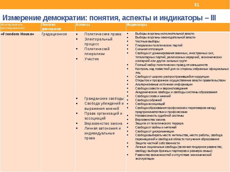 Возможности власти демократического режима