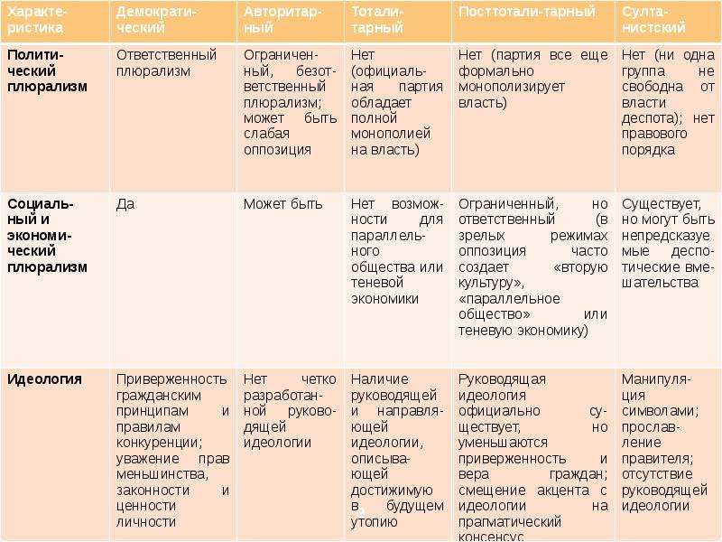 Европа и сша недемократические режимы презентация