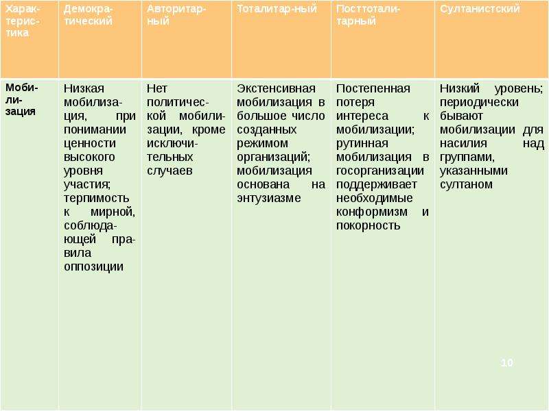 2 демократический и недемократические политические режимы. Недемократические режимы таблица. Таблица недемократические режимы в Европе. Европа и США недемократические режимы таблица. Недемократические режимы в Европе.